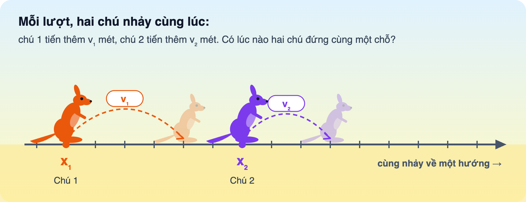 Hai chú chuột túi cùng nhảy trên trục số